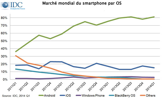 infographie-marché-mondial-smartphone-par-os